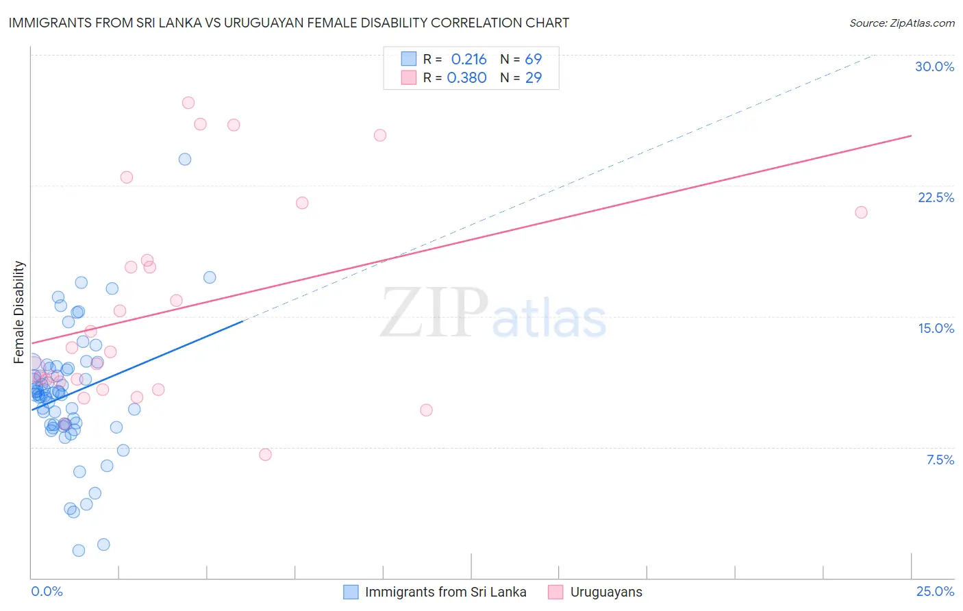 Immigrants from Sri Lanka vs Uruguayan Female Disability