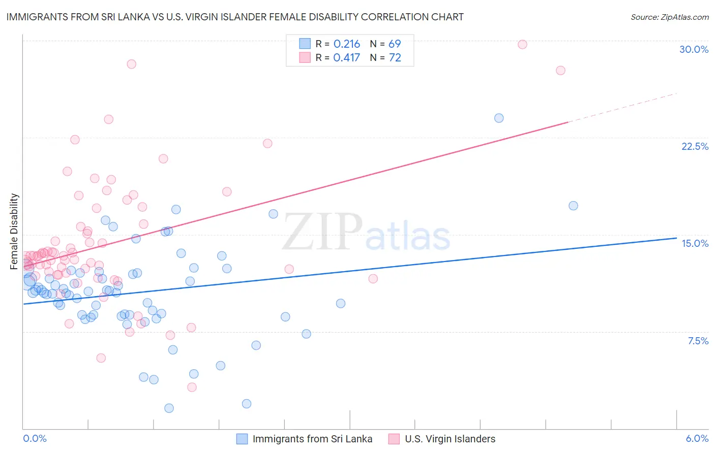 Immigrants from Sri Lanka vs U.S. Virgin Islander Female Disability