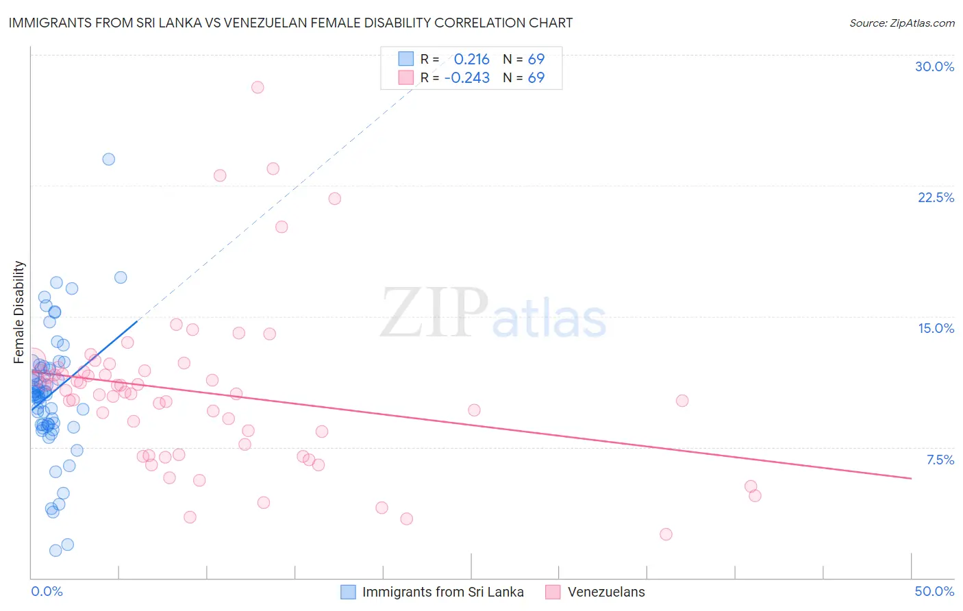 Immigrants from Sri Lanka vs Venezuelan Female Disability