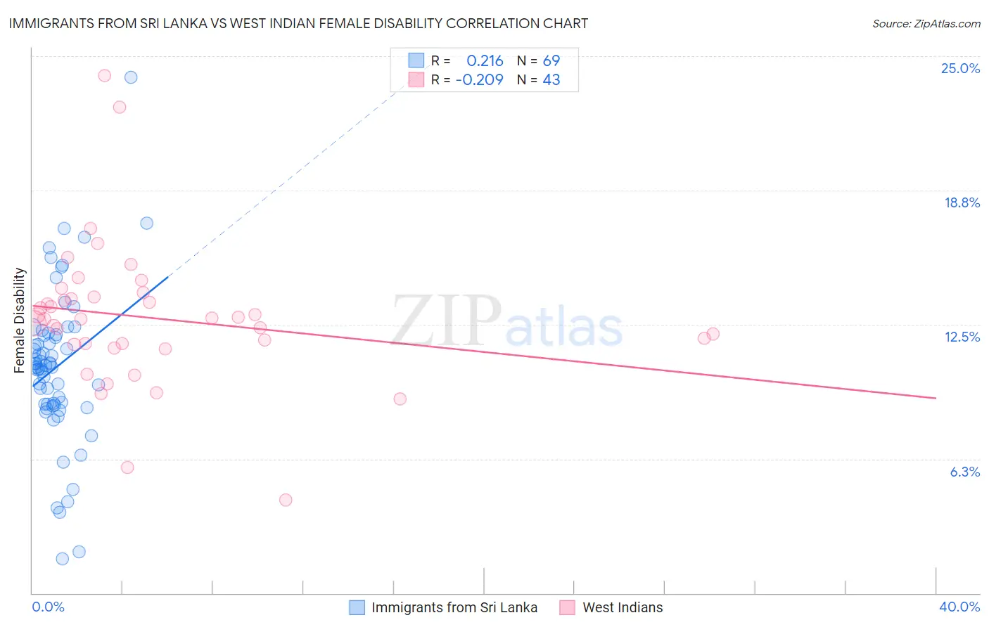 Immigrants from Sri Lanka vs West Indian Female Disability