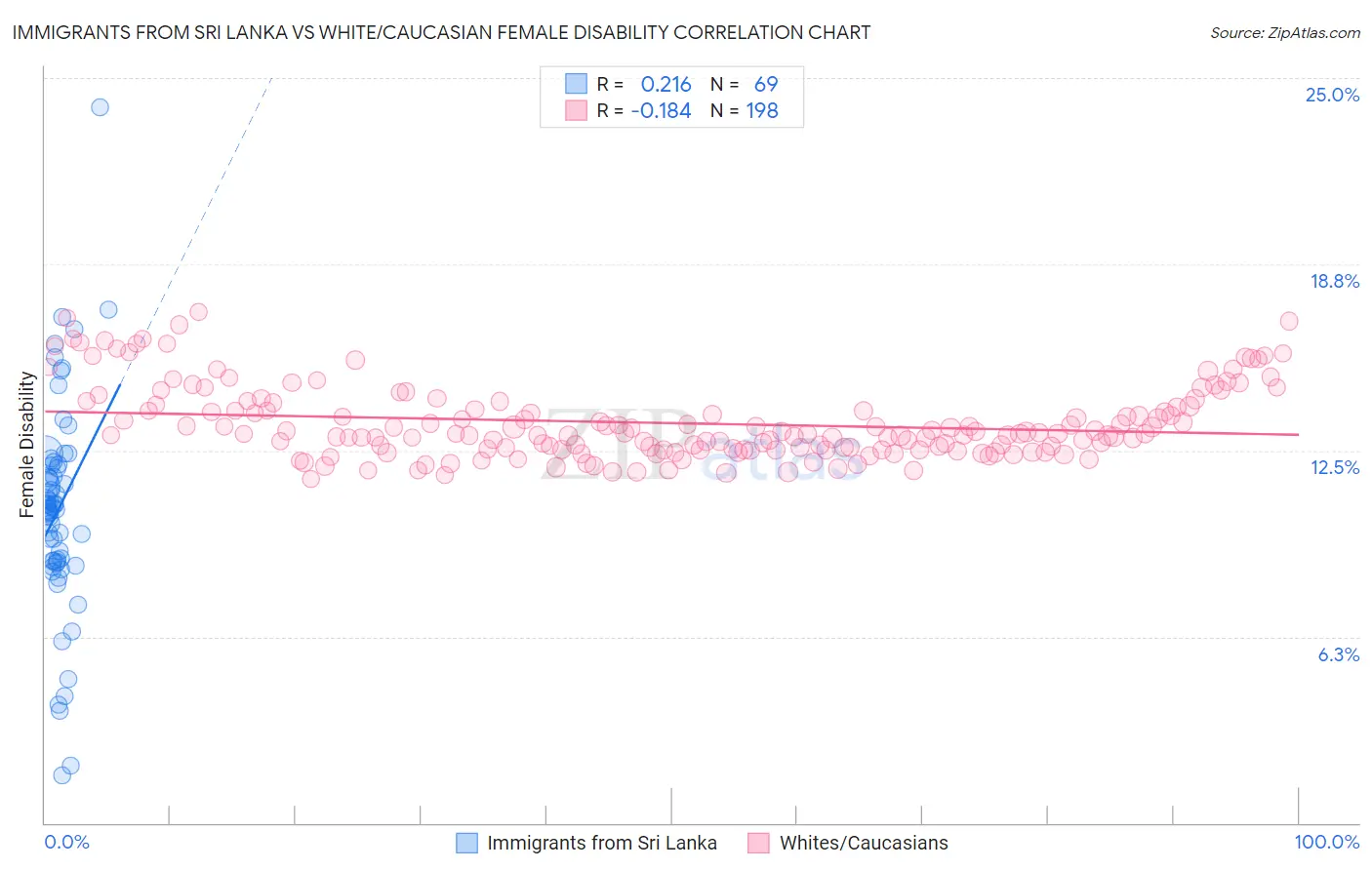 Immigrants from Sri Lanka vs White/Caucasian Female Disability