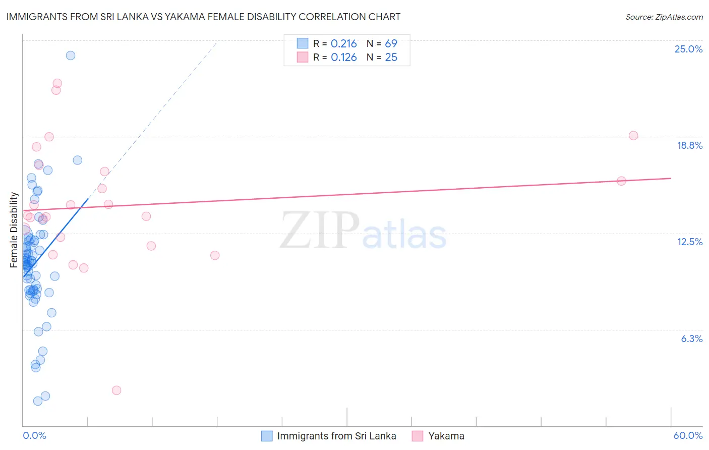 Immigrants from Sri Lanka vs Yakama Female Disability