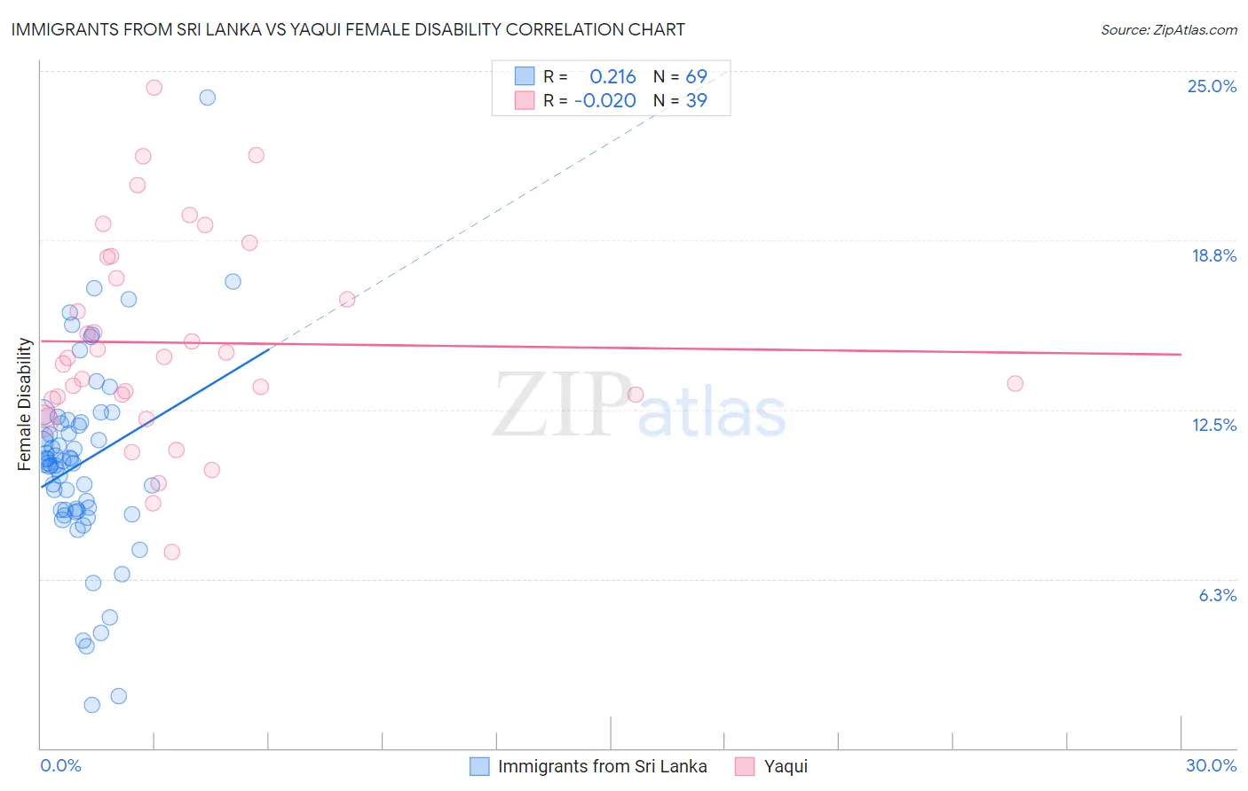 Immigrants from Sri Lanka vs Yaqui Female Disability