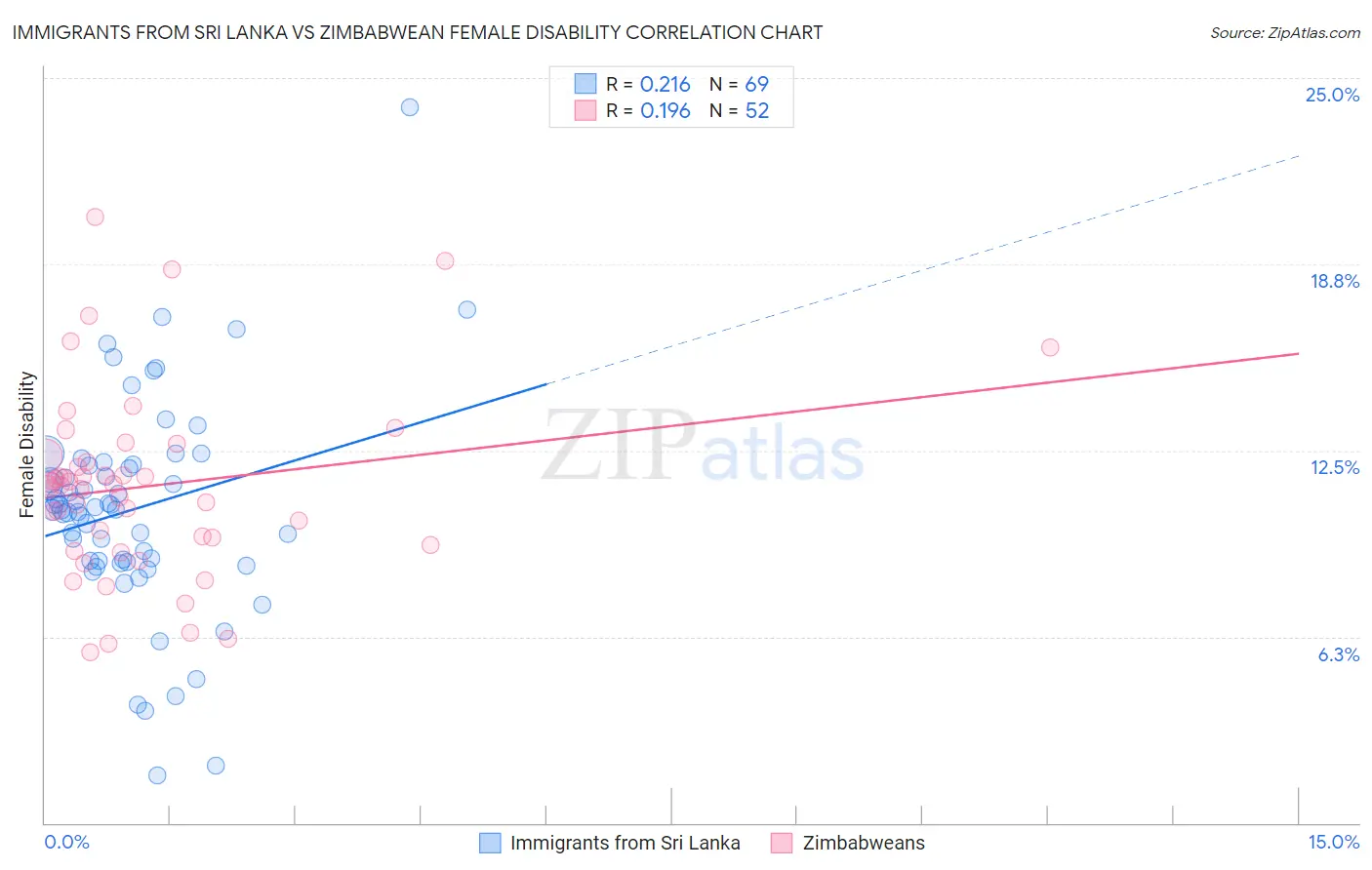 Immigrants from Sri Lanka vs Zimbabwean Female Disability