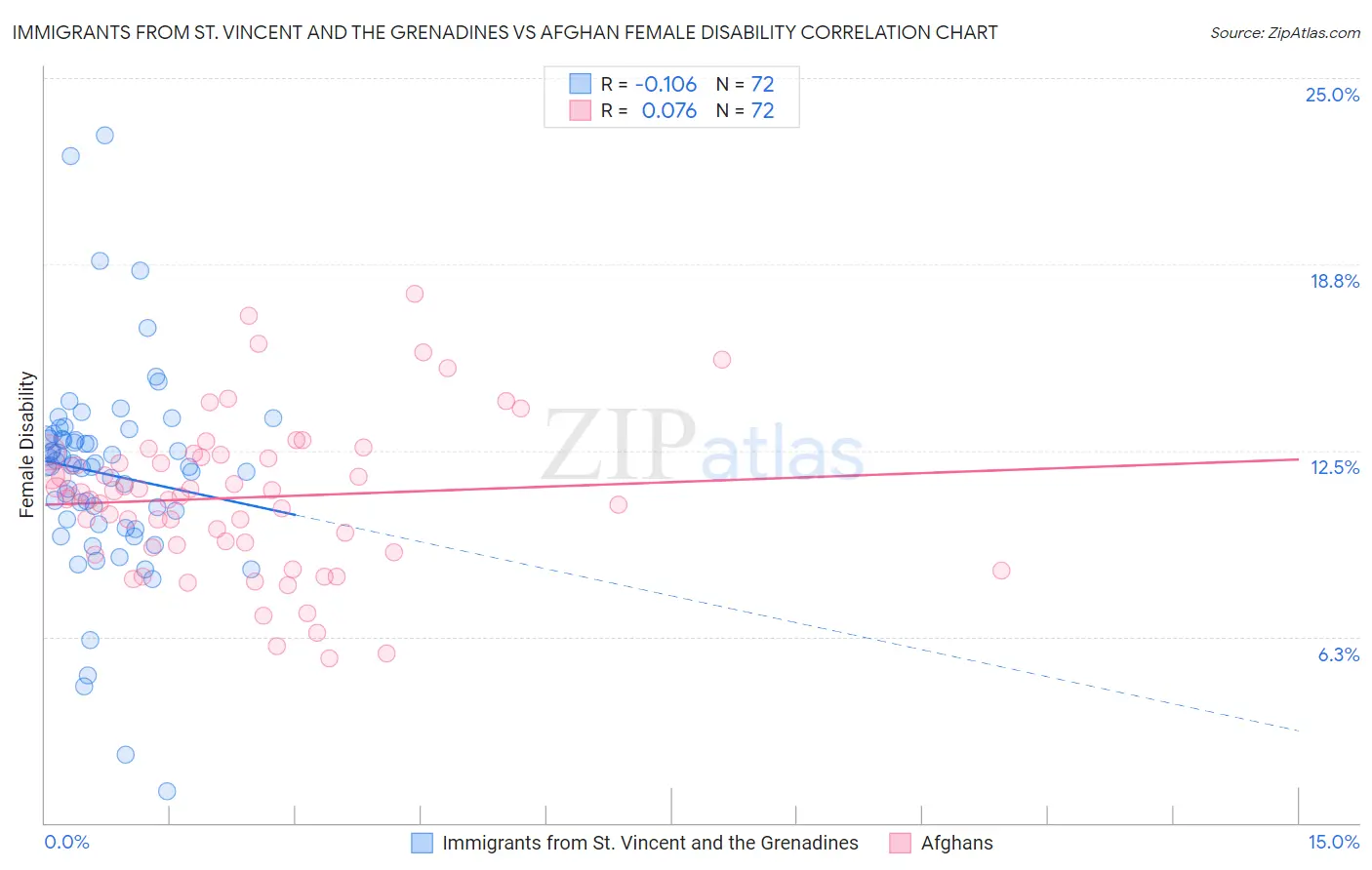 Immigrants from St. Vincent and the Grenadines vs Afghan Female Disability