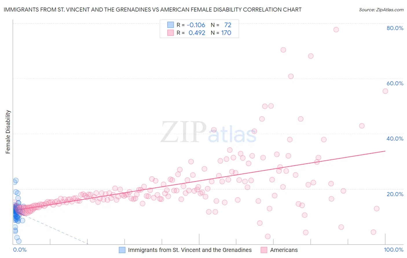 Immigrants from St. Vincent and the Grenadines vs American Female Disability