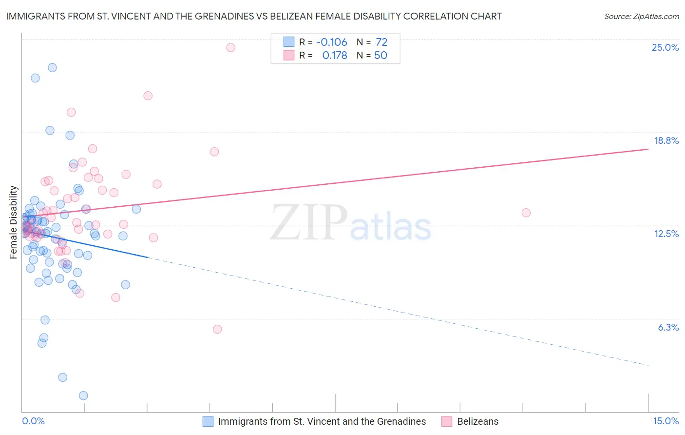 Immigrants from St. Vincent and the Grenadines vs Belizean Female Disability