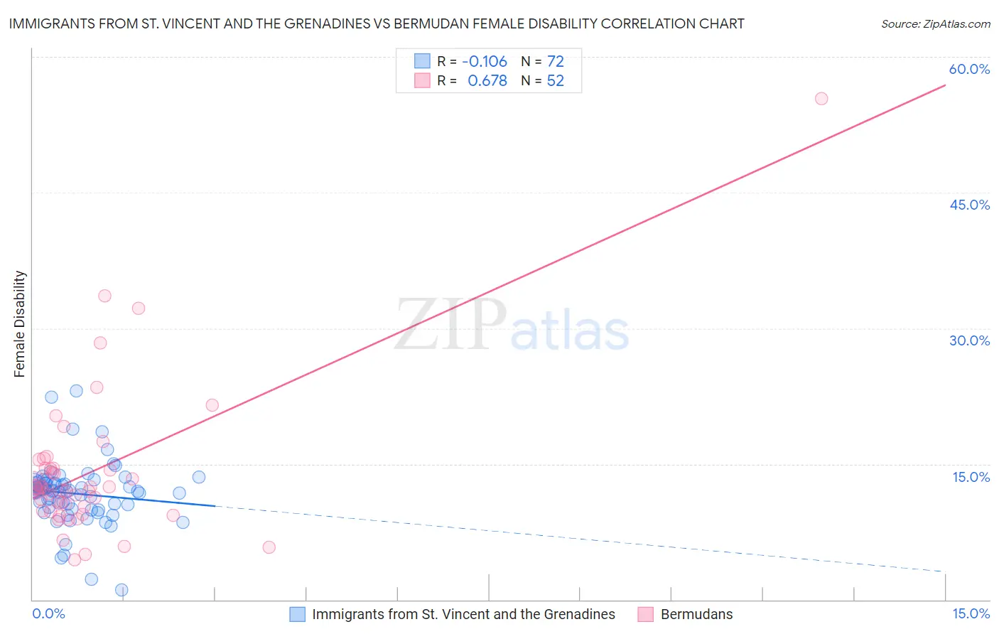 Immigrants from St. Vincent and the Grenadines vs Bermudan Female Disability