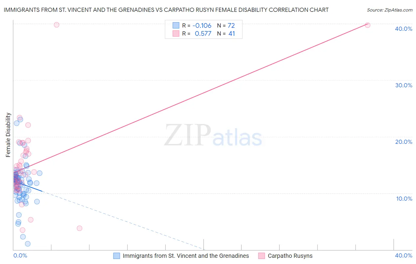 Immigrants from St. Vincent and the Grenadines vs Carpatho Rusyn Female Disability