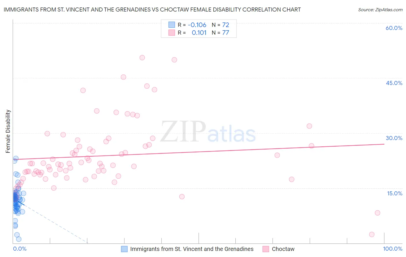 Immigrants from St. Vincent and the Grenadines vs Choctaw Female Disability