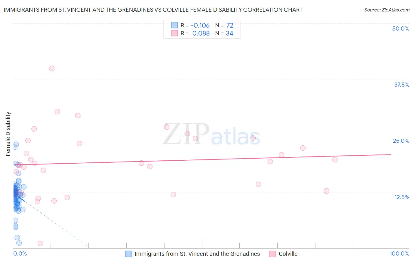 Immigrants from St. Vincent and the Grenadines vs Colville Female Disability