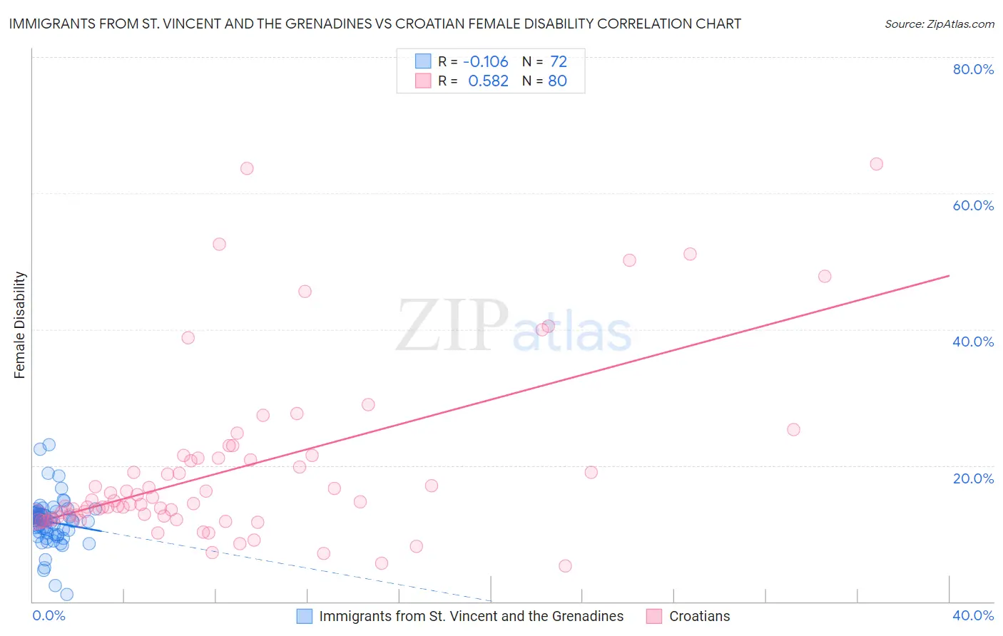 Immigrants from St. Vincent and the Grenadines vs Croatian Female Disability