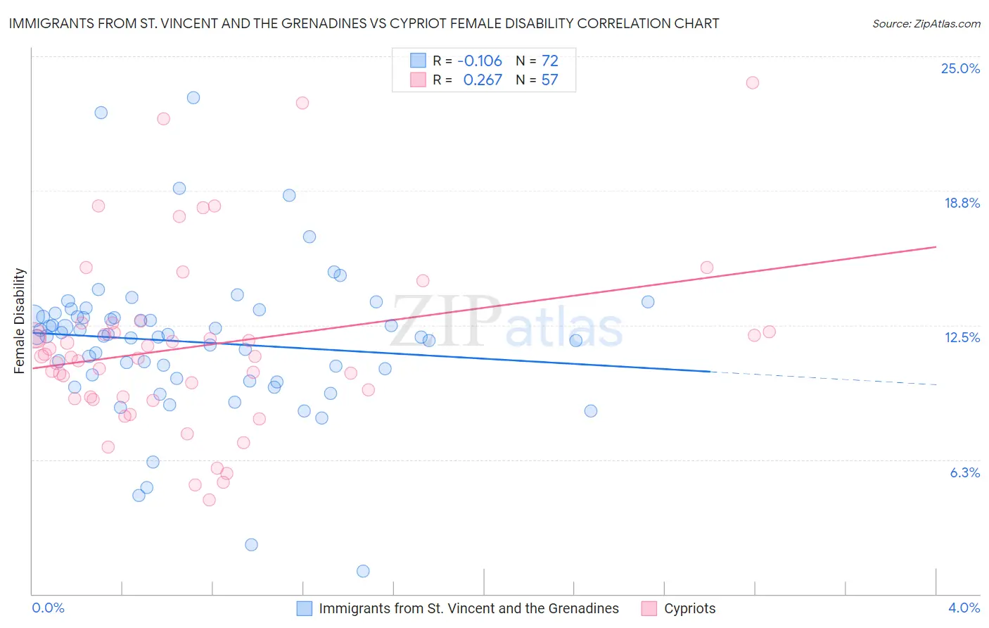 Immigrants from St. Vincent and the Grenadines vs Cypriot Female Disability