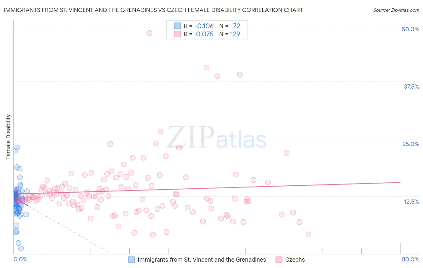 Immigrants from St. Vincent and the Grenadines vs Czech Female Disability