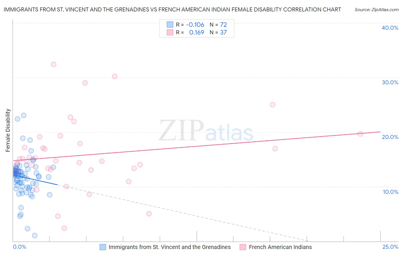 Immigrants from St. Vincent and the Grenadines vs French American Indian Female Disability