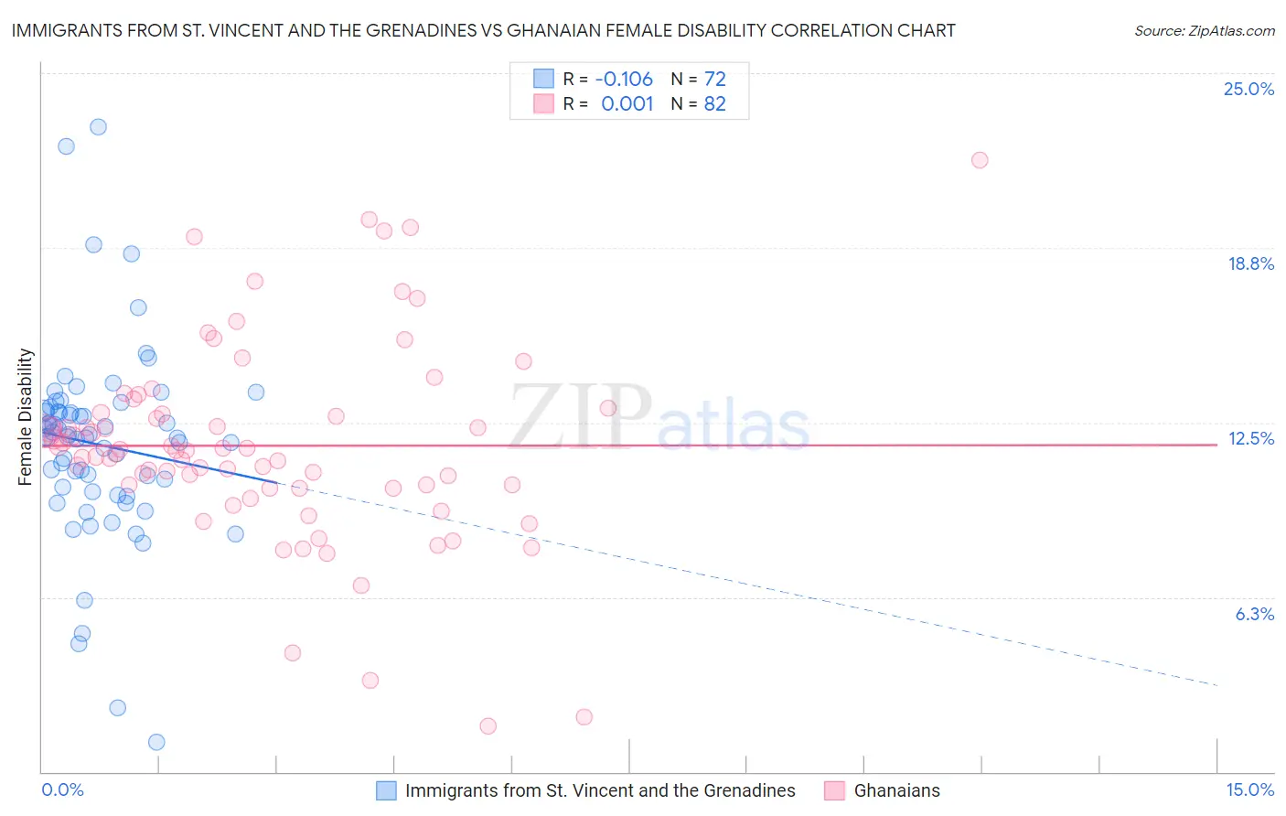 Immigrants from St. Vincent and the Grenadines vs Ghanaian Female Disability