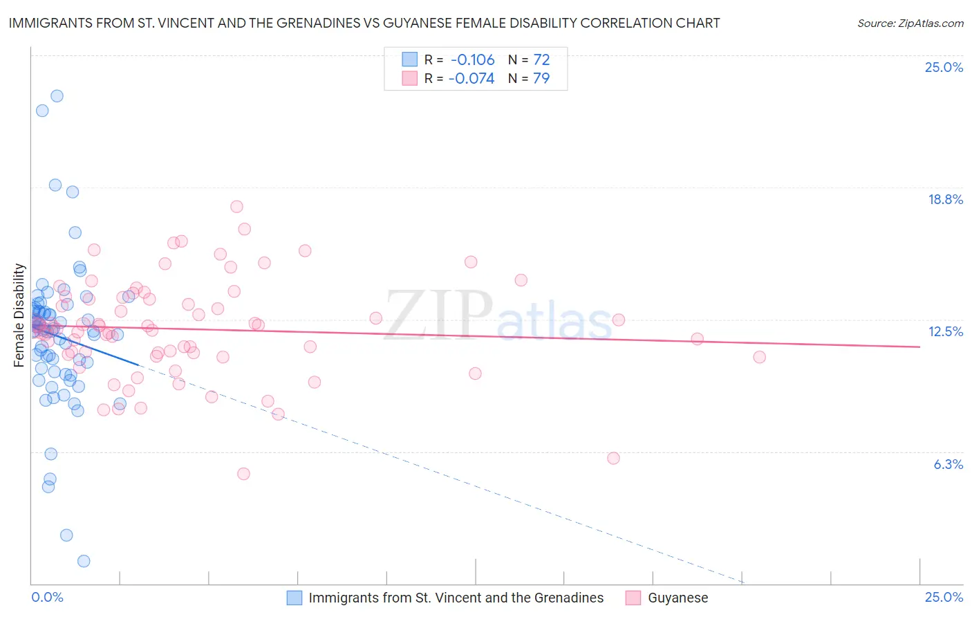 Immigrants from St. Vincent and the Grenadines vs Guyanese Female Disability