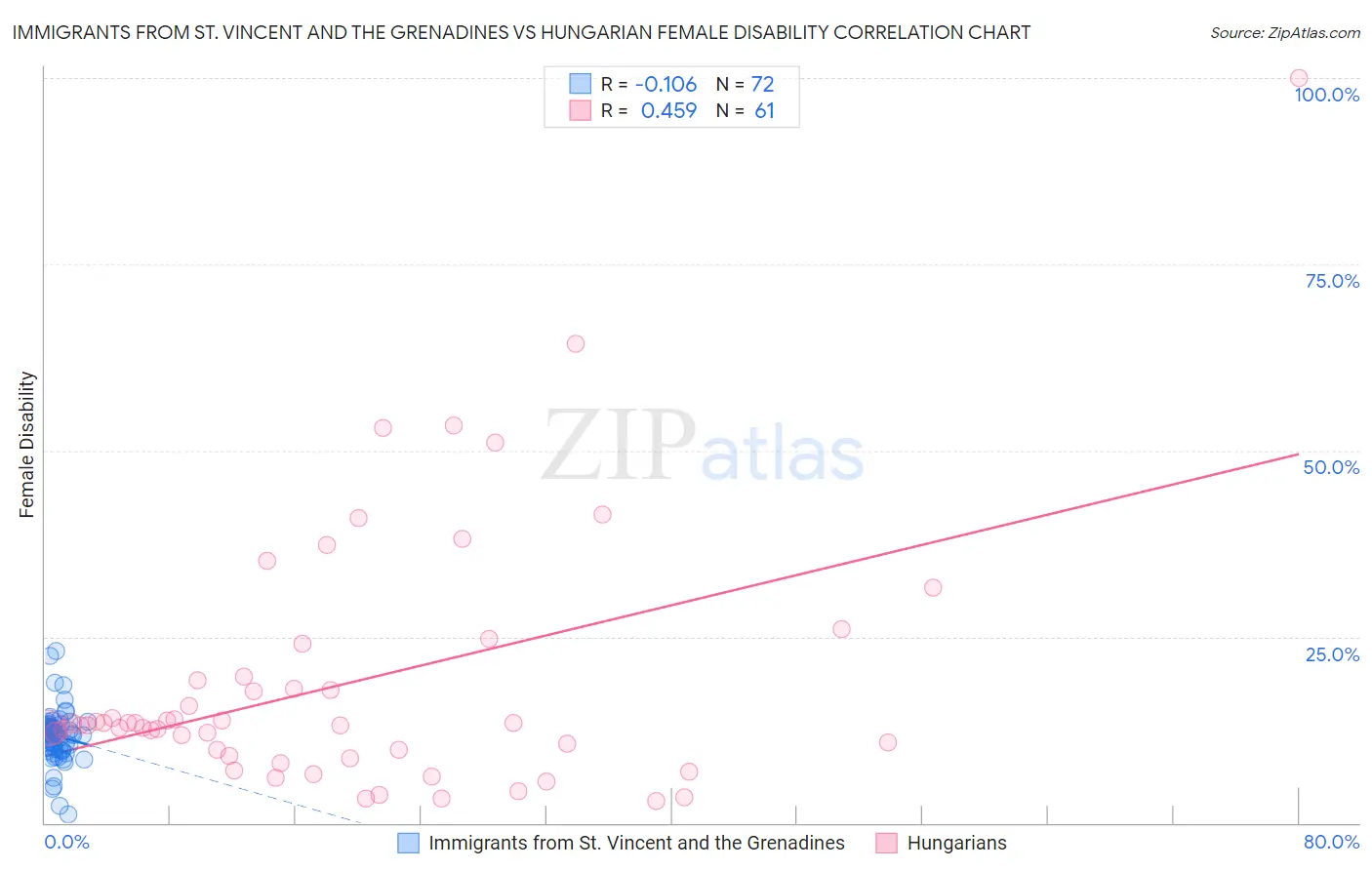 Immigrants from St. Vincent and the Grenadines vs Hungarian Female Disability