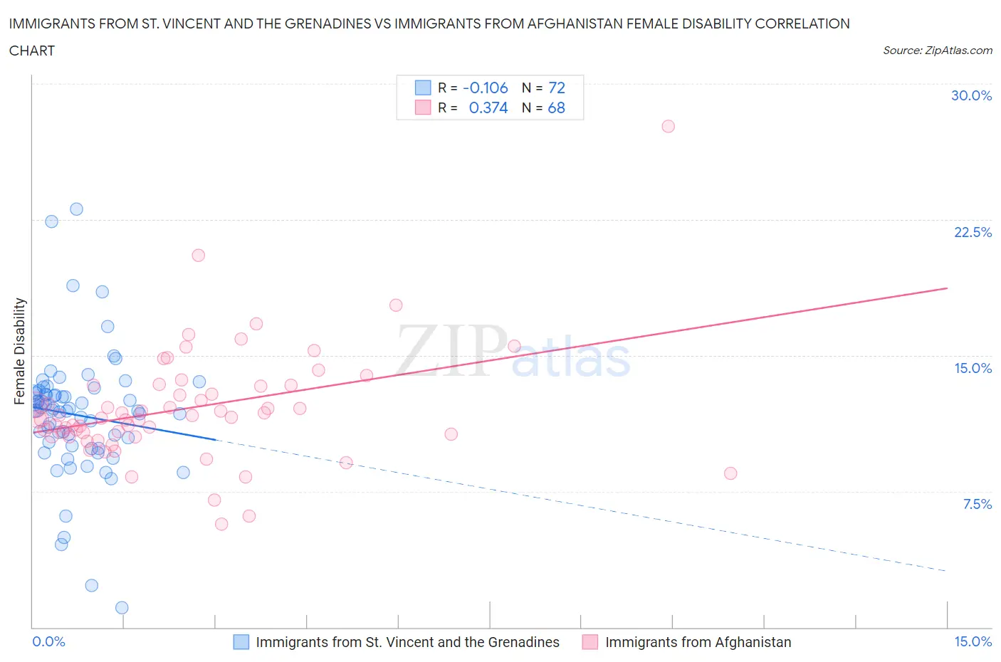 Immigrants from St. Vincent and the Grenadines vs Immigrants from Afghanistan Female Disability