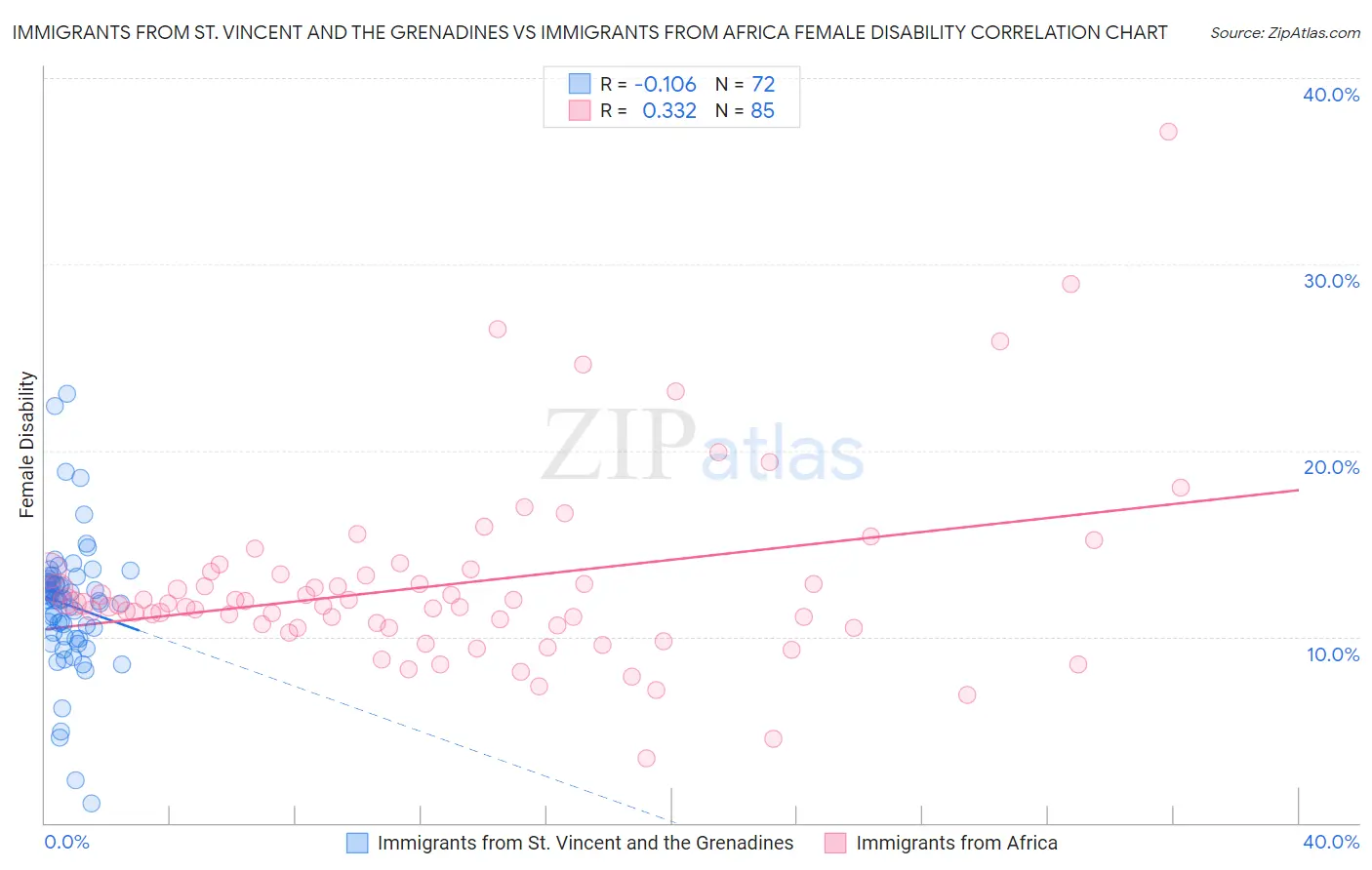 Immigrants from St. Vincent and the Grenadines vs Immigrants from Africa Female Disability