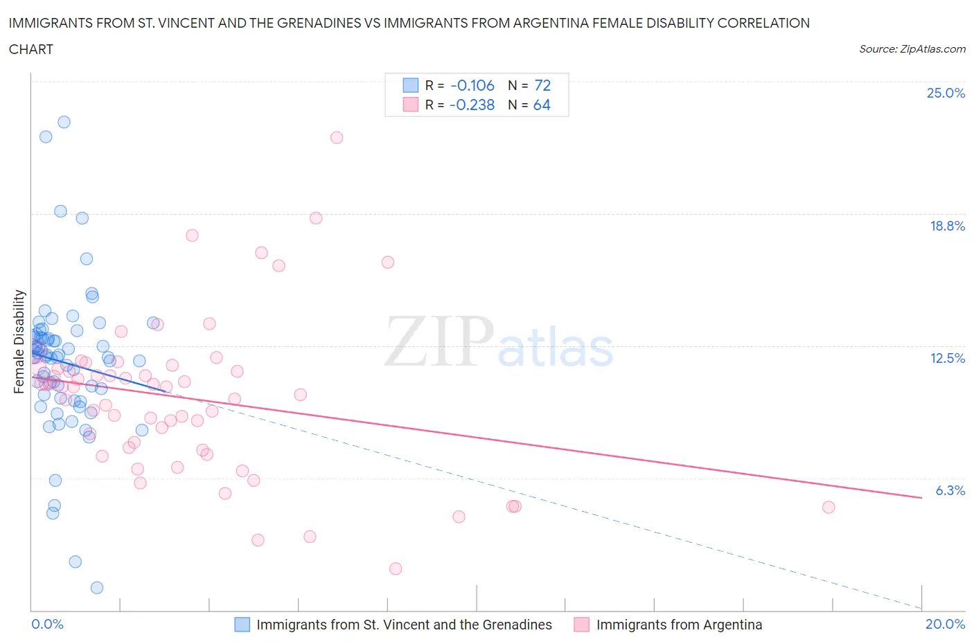 Immigrants from St. Vincent and the Grenadines vs Immigrants from Argentina Female Disability
