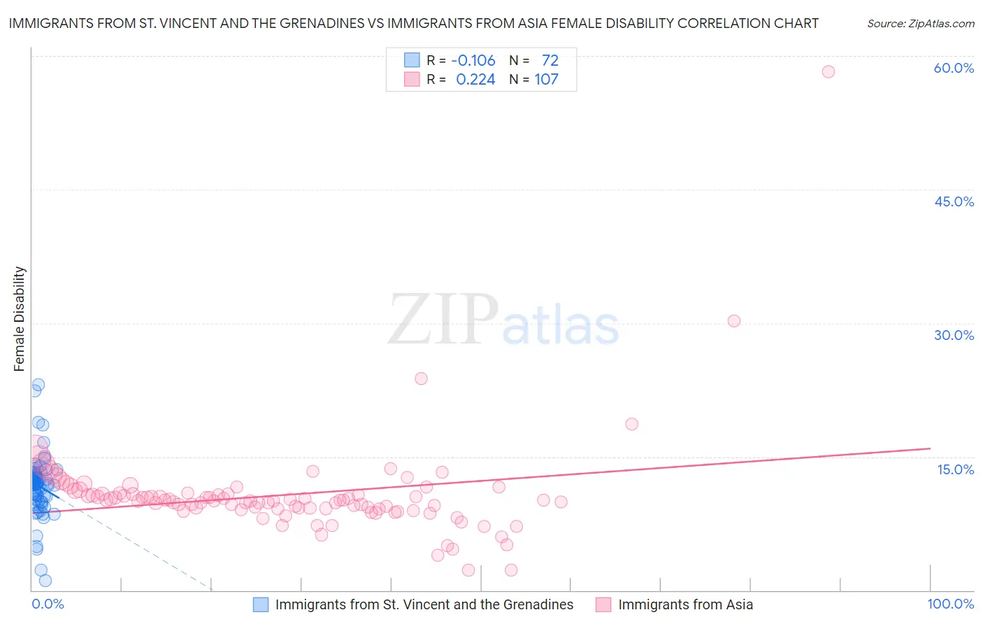 Immigrants from St. Vincent and the Grenadines vs Immigrants from Asia Female Disability
