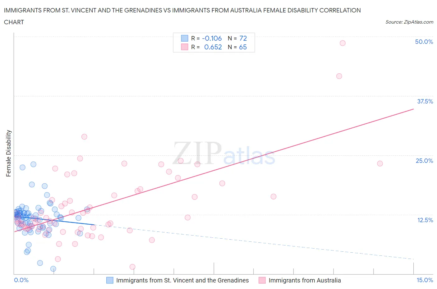 Immigrants from St. Vincent and the Grenadines vs Immigrants from Australia Female Disability