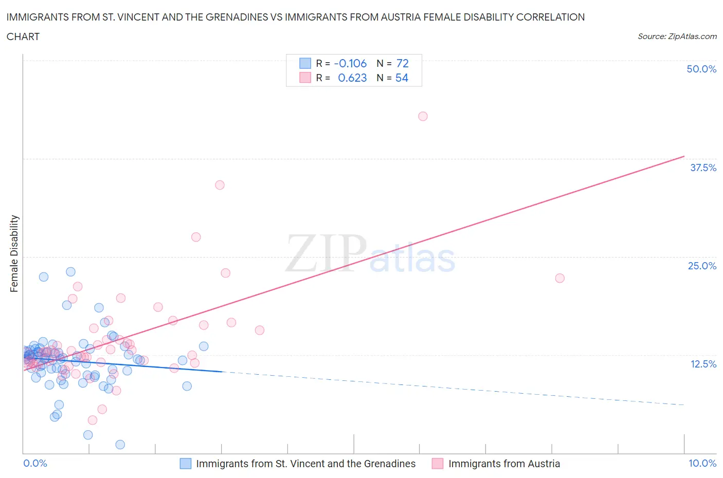 Immigrants from St. Vincent and the Grenadines vs Immigrants from Austria Female Disability