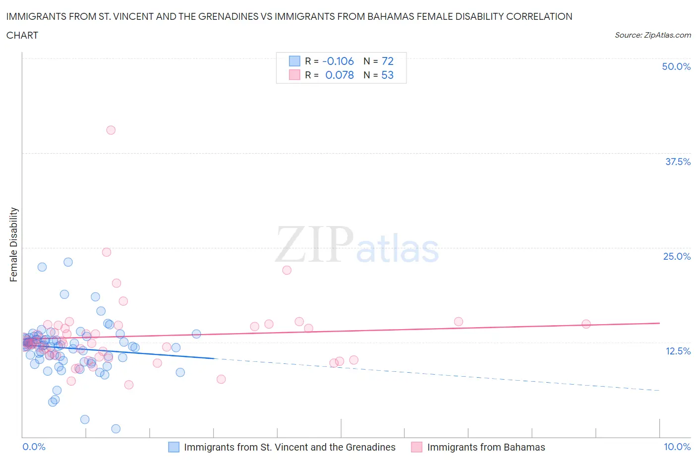 Immigrants from St. Vincent and the Grenadines vs Immigrants from Bahamas Female Disability