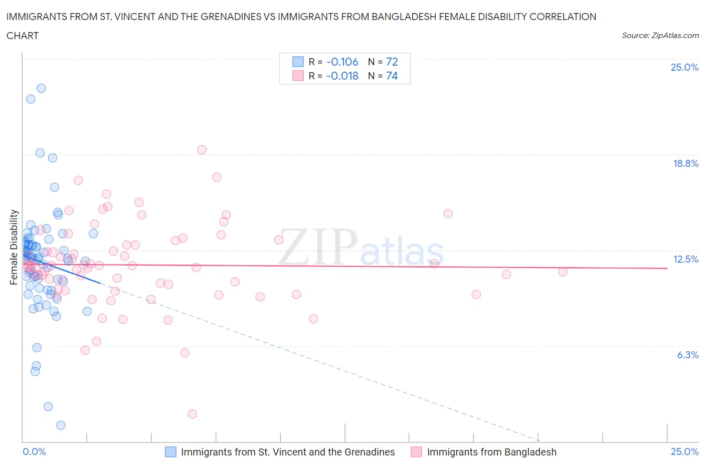 Immigrants from St. Vincent and the Grenadines vs Immigrants from Bangladesh Female Disability
