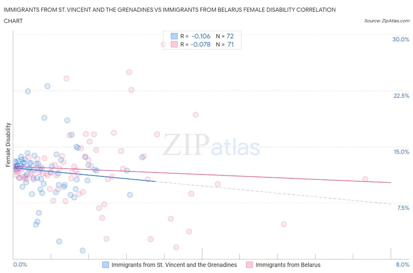 Immigrants from St. Vincent and the Grenadines vs Immigrants from Belarus Female Disability
