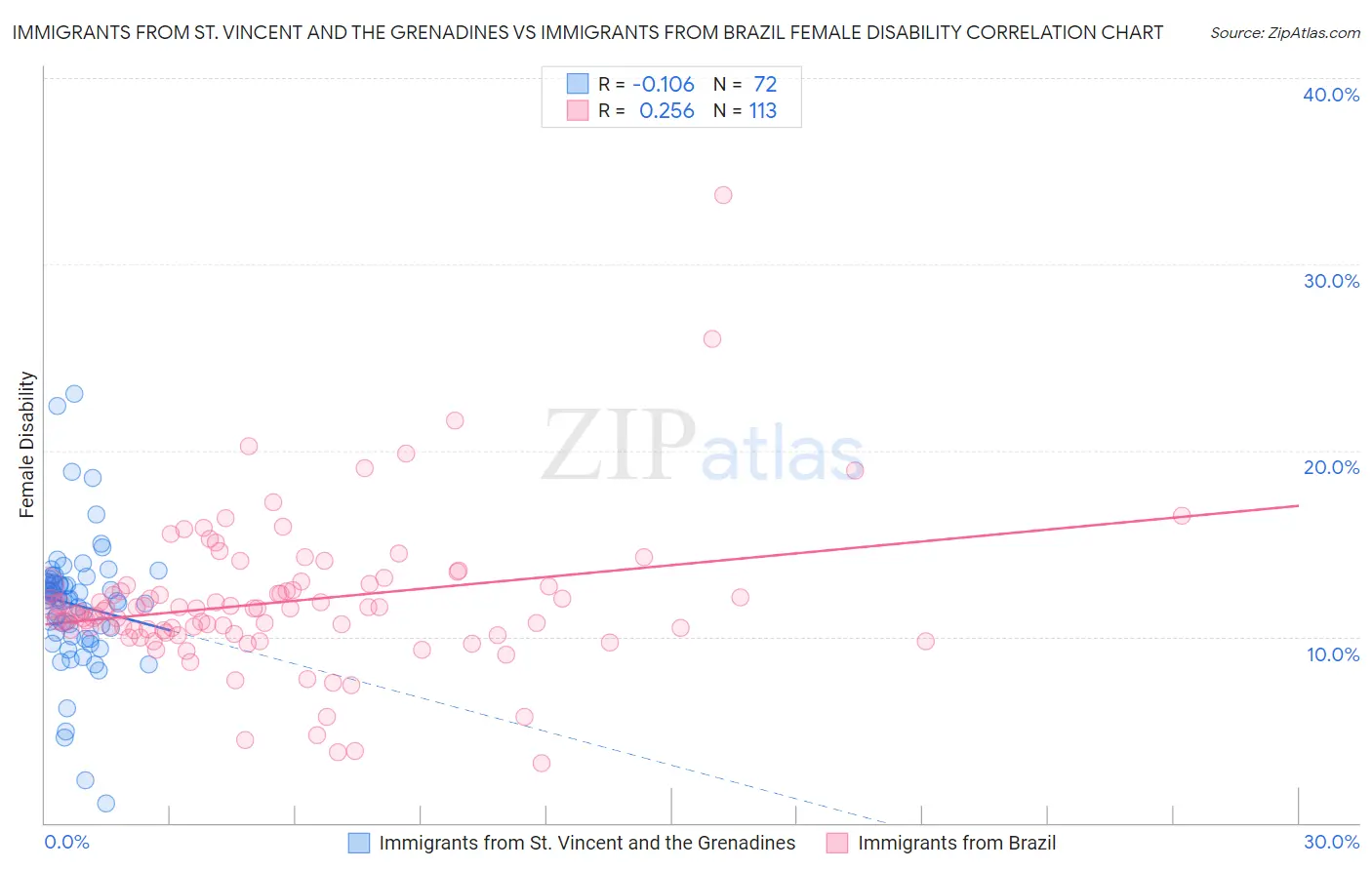 Immigrants from St. Vincent and the Grenadines vs Immigrants from Brazil Female Disability
