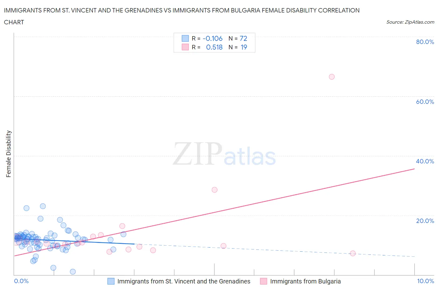 Immigrants from St. Vincent and the Grenadines vs Immigrants from Bulgaria Female Disability
