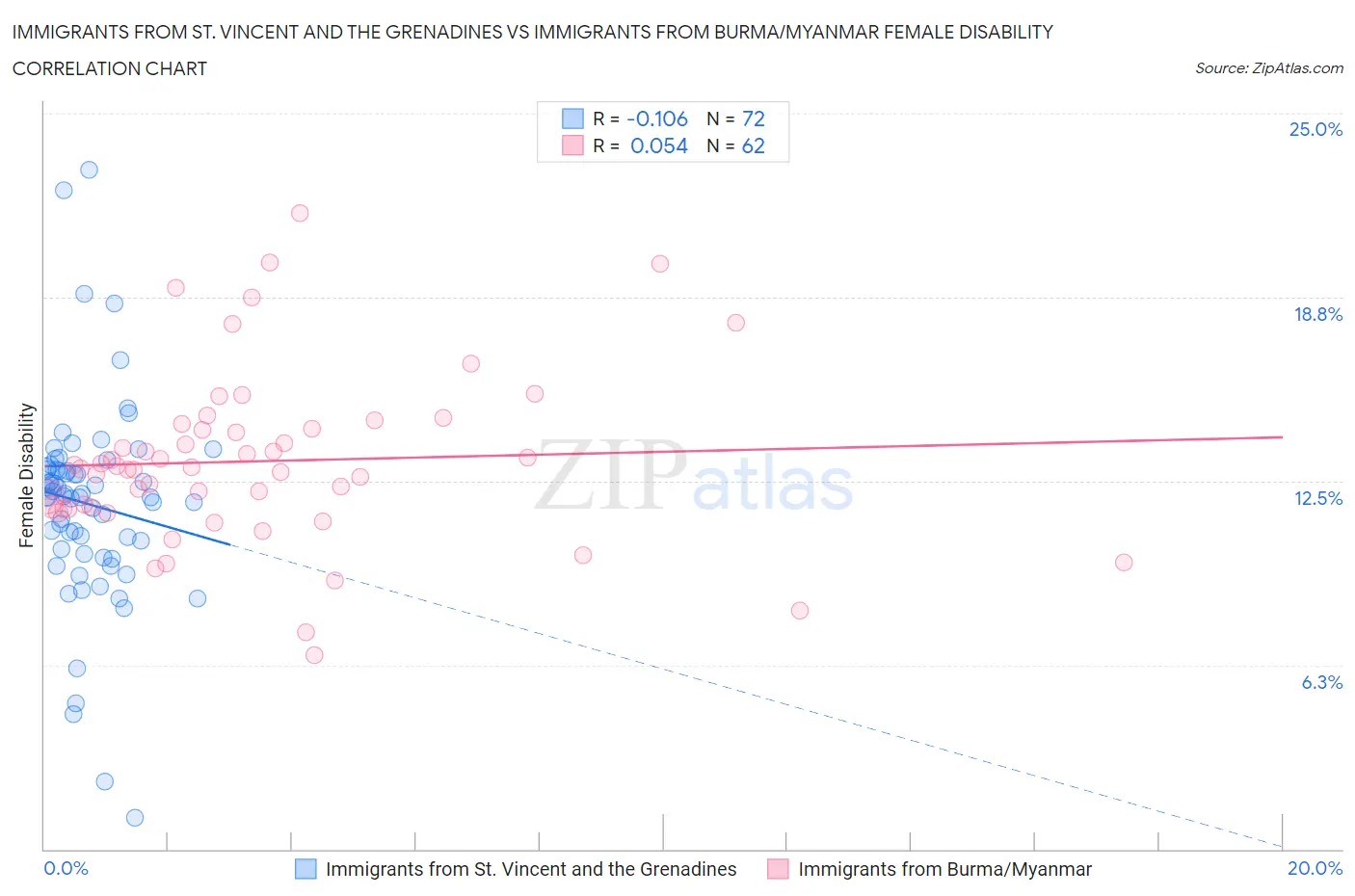 Immigrants from St. Vincent and the Grenadines vs Immigrants from Burma/Myanmar Female Disability