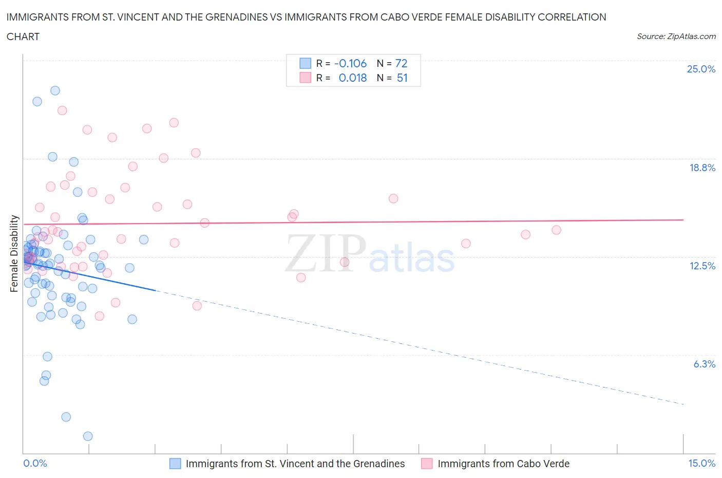 Immigrants from St. Vincent and the Grenadines vs Immigrants from Cabo Verde Female Disability