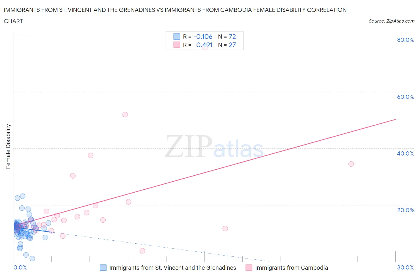 Immigrants from St. Vincent and the Grenadines vs Immigrants from Cambodia Female Disability