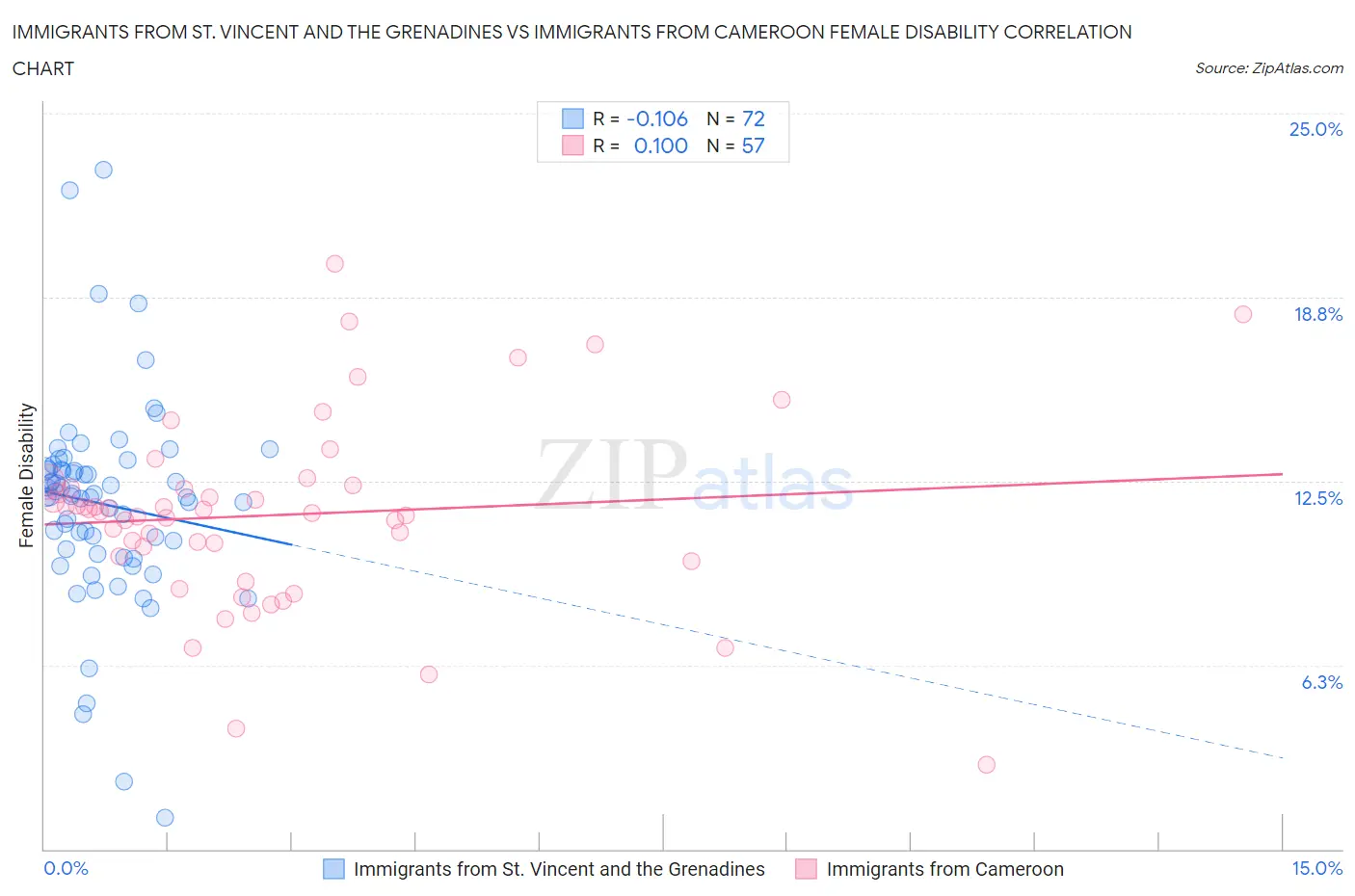 Immigrants from St. Vincent and the Grenadines vs Immigrants from Cameroon Female Disability