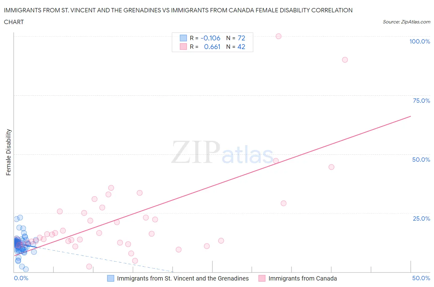 Immigrants from St. Vincent and the Grenadines vs Immigrants from Canada Female Disability