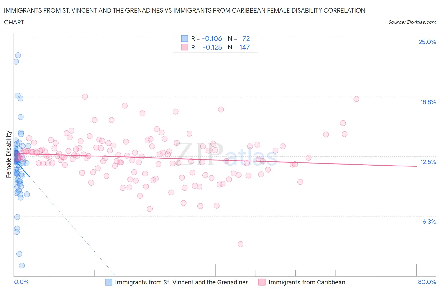 Immigrants from St. Vincent and the Grenadines vs Immigrants from Caribbean Female Disability