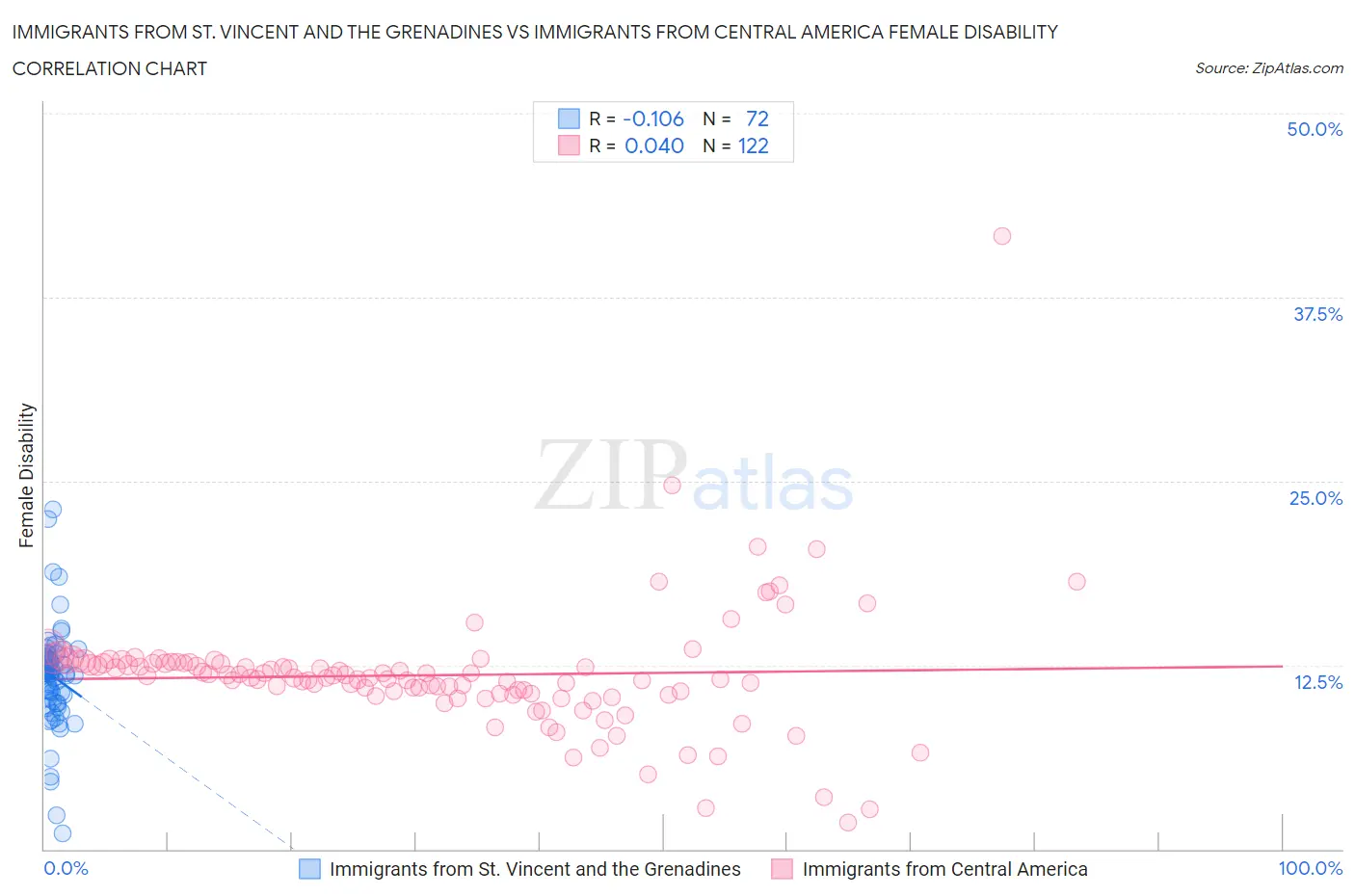 Immigrants from St. Vincent and the Grenadines vs Immigrants from Central America Female Disability