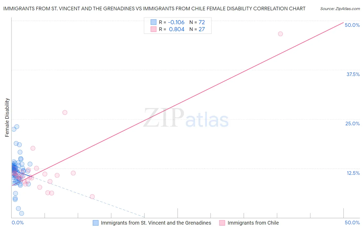 Immigrants from St. Vincent and the Grenadines vs Immigrants from Chile Female Disability