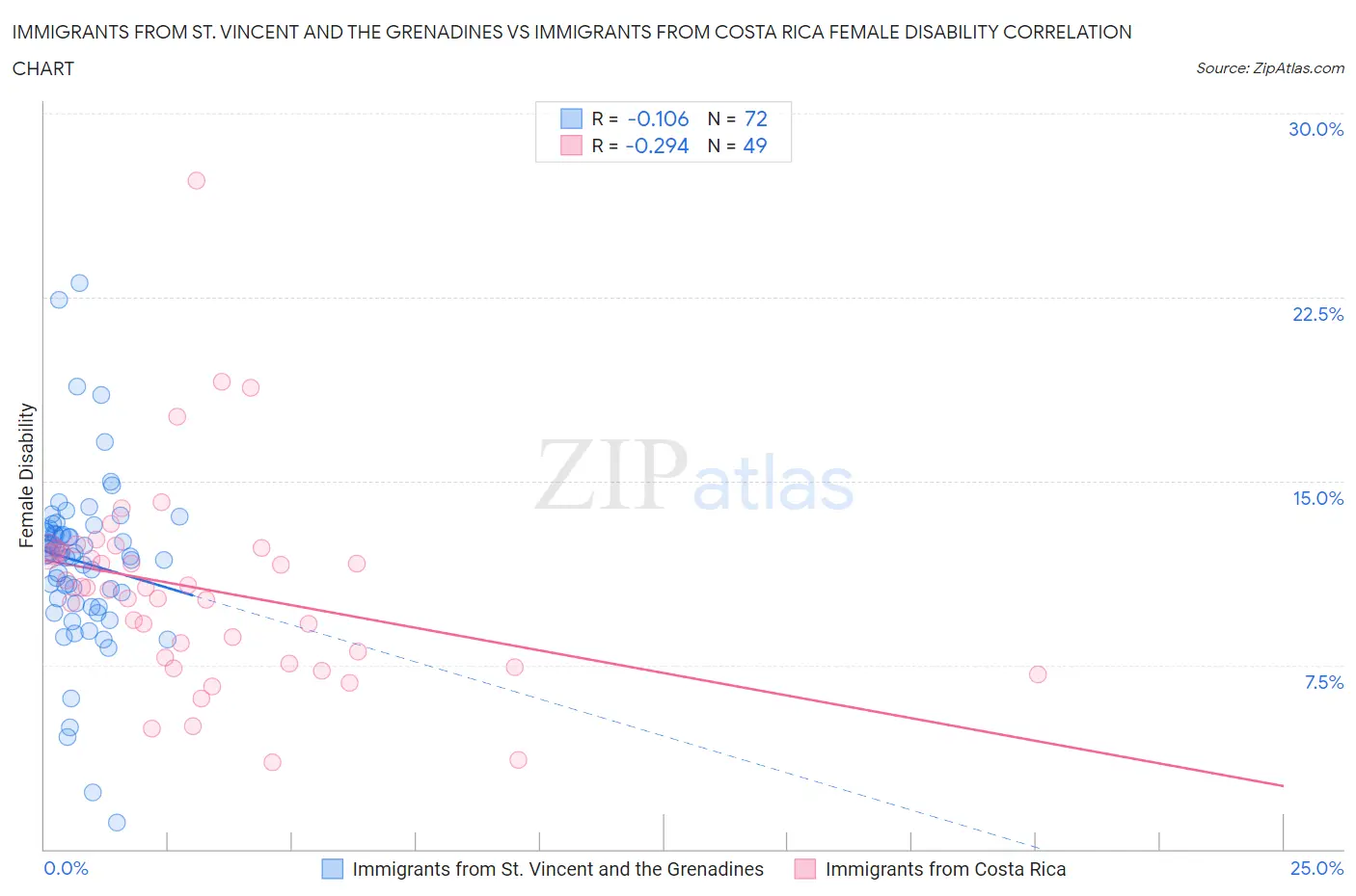 Immigrants from St. Vincent and the Grenadines vs Immigrants from Costa Rica Female Disability