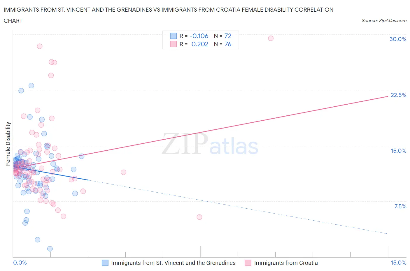 Immigrants from St. Vincent and the Grenadines vs Immigrants from Croatia Female Disability