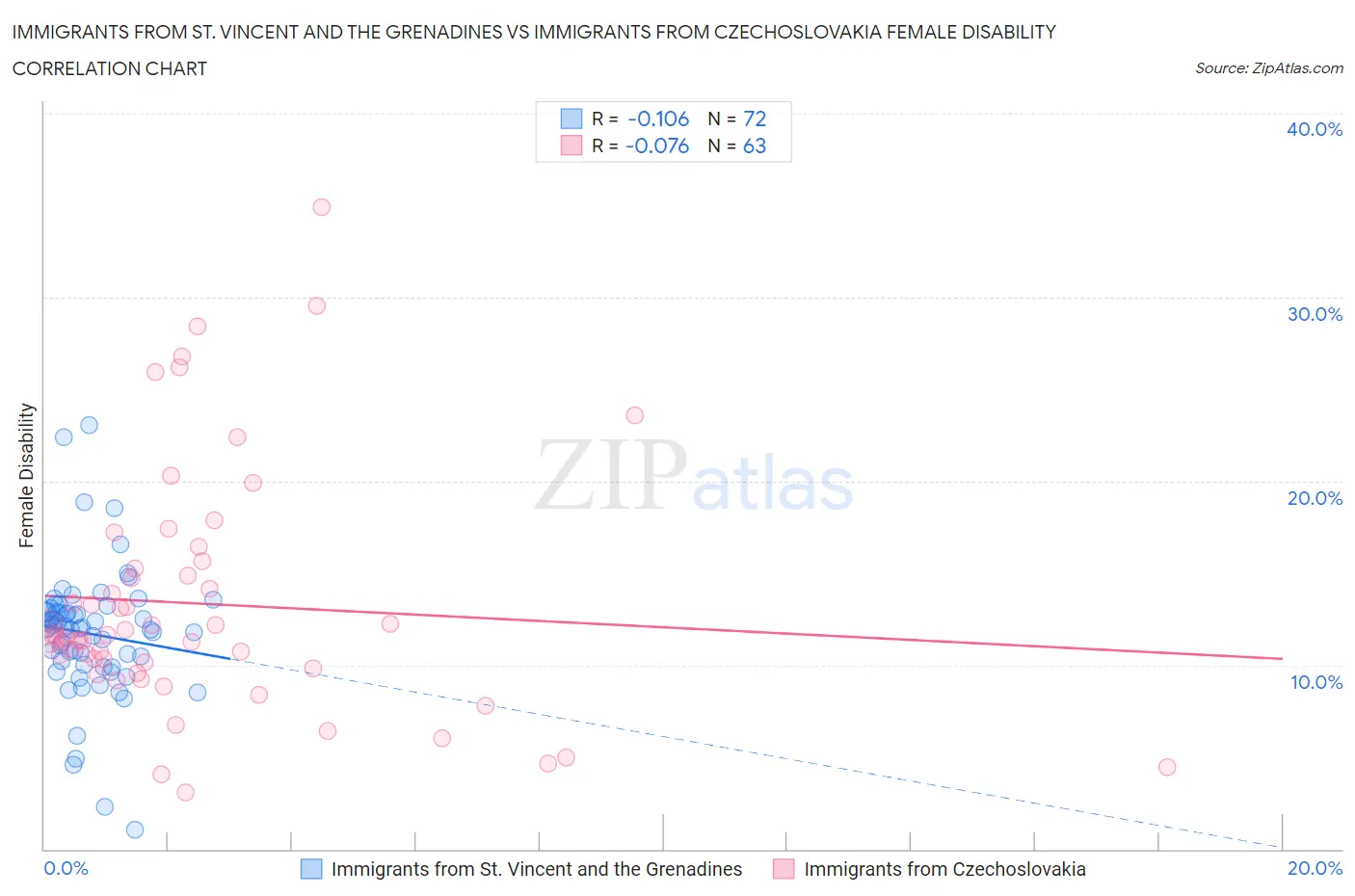 Immigrants from St. Vincent and the Grenadines vs Immigrants from Czechoslovakia Female Disability