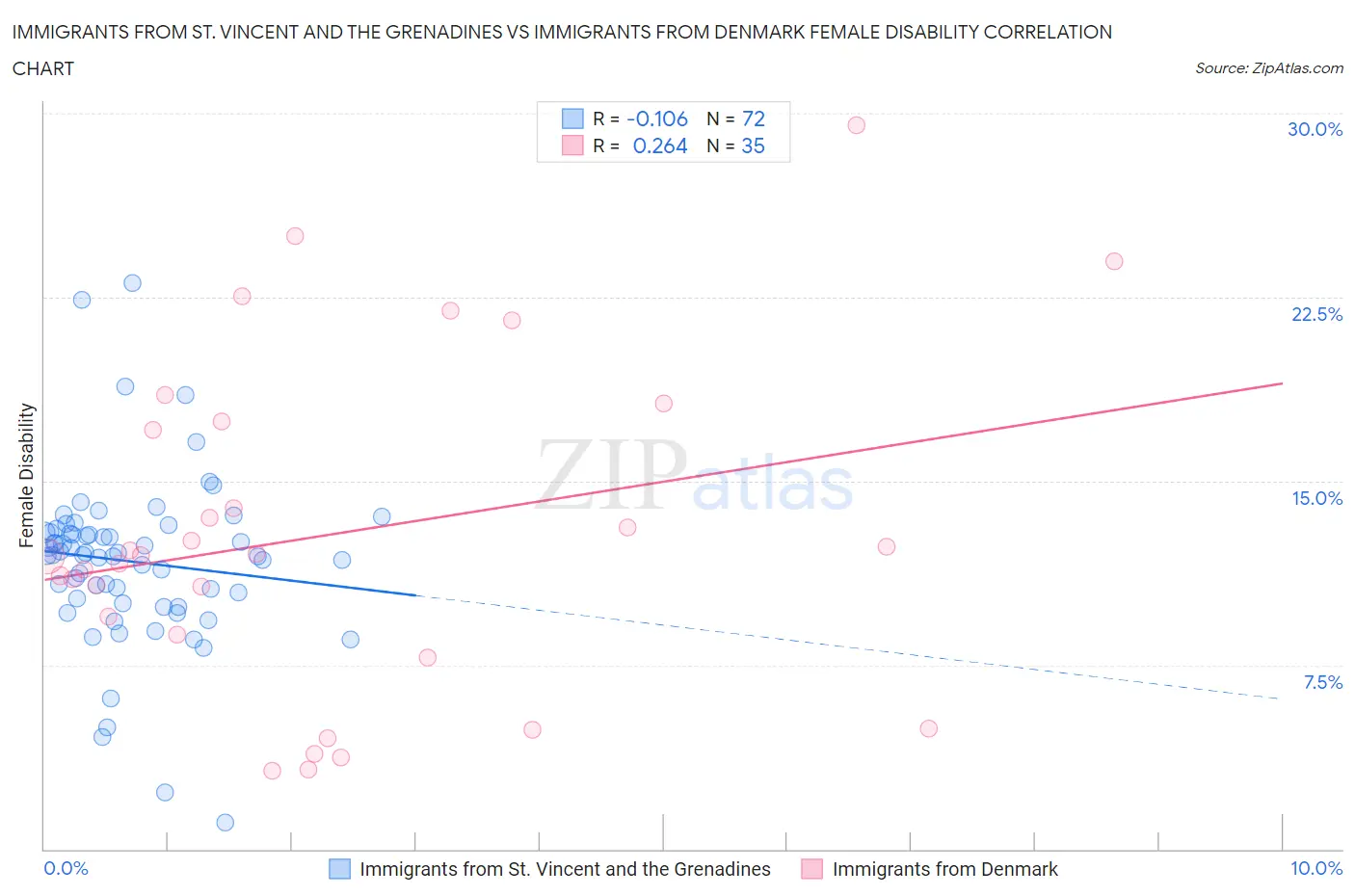 Immigrants from St. Vincent and the Grenadines vs Immigrants from Denmark Female Disability