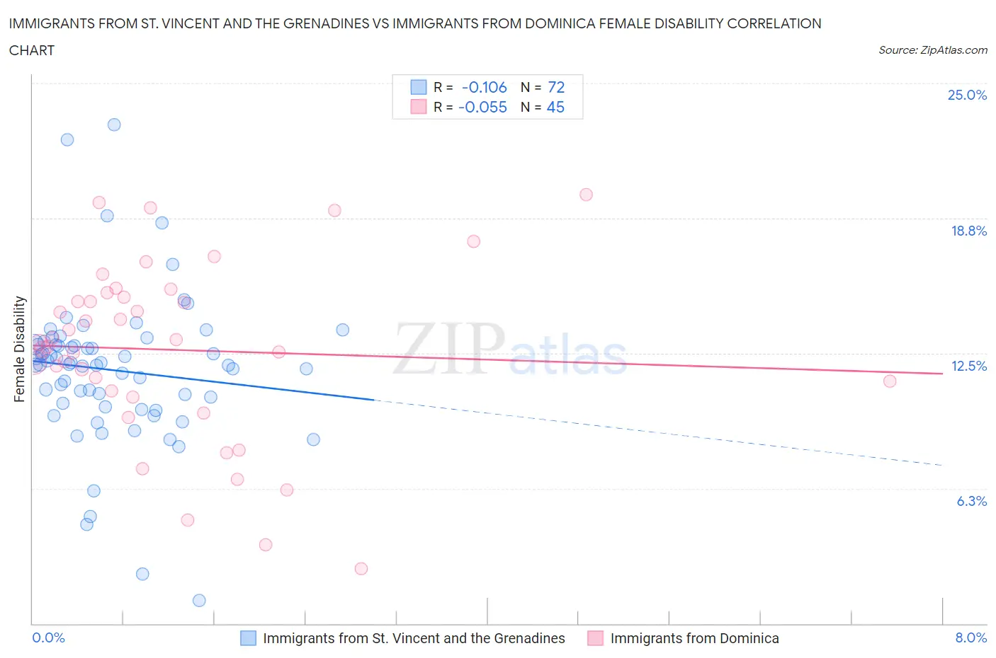 Immigrants from St. Vincent and the Grenadines vs Immigrants from Dominica Female Disability