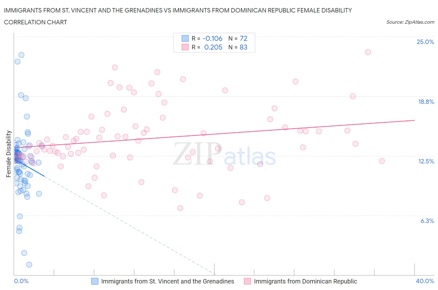 Immigrants from St. Vincent and the Grenadines vs Immigrants from Dominican Republic Female Disability