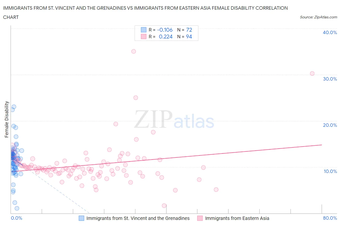 Immigrants from St. Vincent and the Grenadines vs Immigrants from Eastern Asia Female Disability