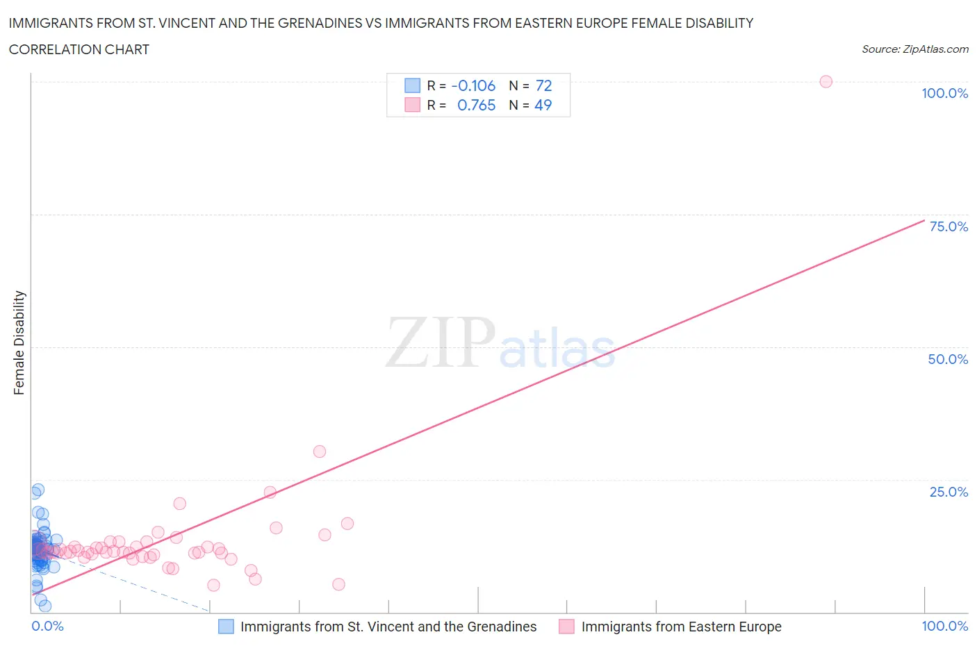 Immigrants from St. Vincent and the Grenadines vs Immigrants from Eastern Europe Female Disability