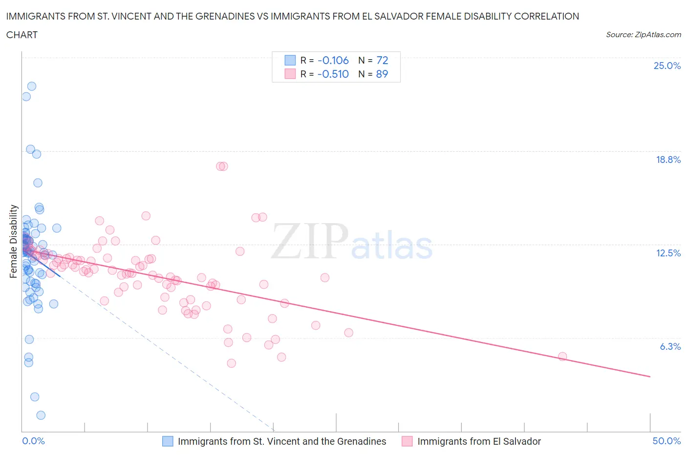 Immigrants from St. Vincent and the Grenadines vs Immigrants from El Salvador Female Disability